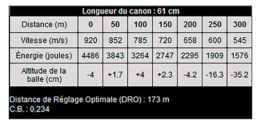 Cor Caroli Sauvestre Balles Carabine Fip Battue Sans Plomb